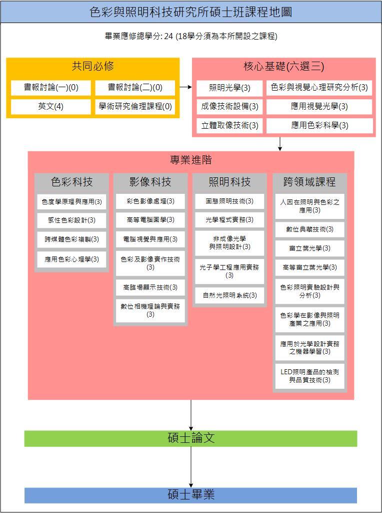 108學年度課程地圖